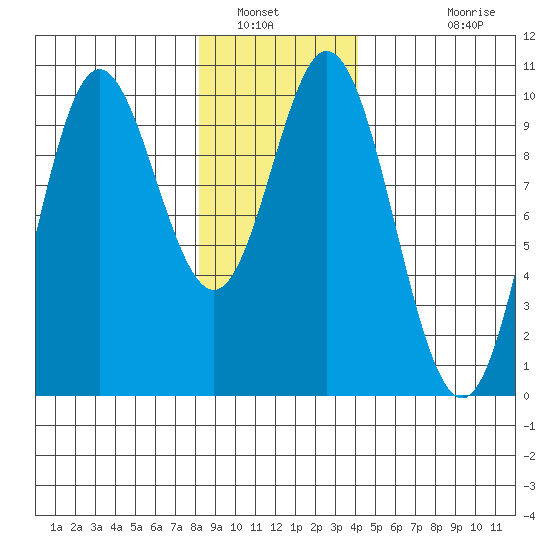 Port Walter tide chart for Friday, January 21, 2022