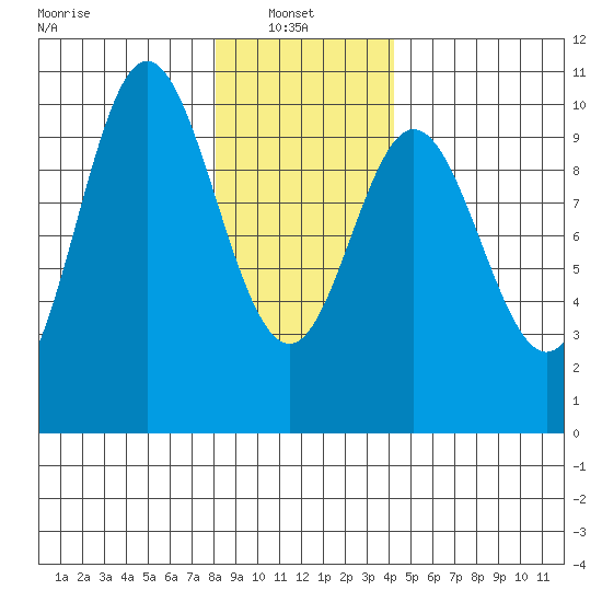 Port Walter tide chart for Monday, January 24, 2022