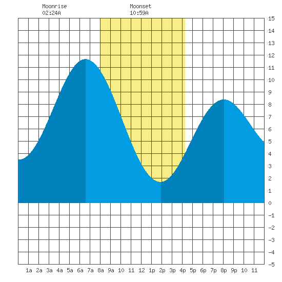 Port Walter tide chart for Wednesday, January 26, 2022