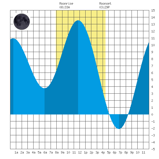 Port Walter tide chart for Monday, January 31, 2022