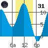 Port Walter tide chart for Monday, January 31, 2022