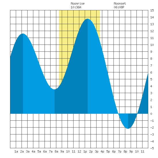 Port Walter tide chart for Tuesday, January 4, 2022