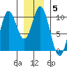 Port Walter tide chart for Wednesday, January 5, 2022