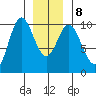 Port Walter tide chart for Saturday, January 8, 2022