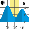 Port Walter tide chart for Sunday, January 9, 2022