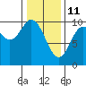 Port Walter tide chart for Friday, February 11, 2022
