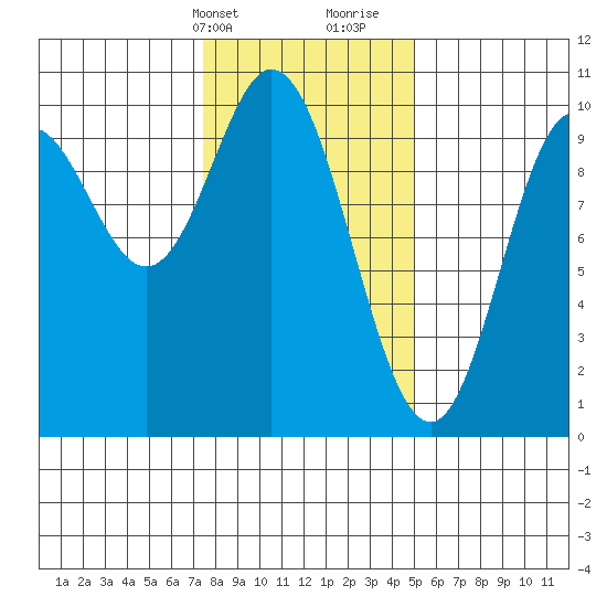 Port Walter tide chart for Sunday, February 13, 2022