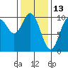 Port Walter tide chart for Sunday, February 13, 2022