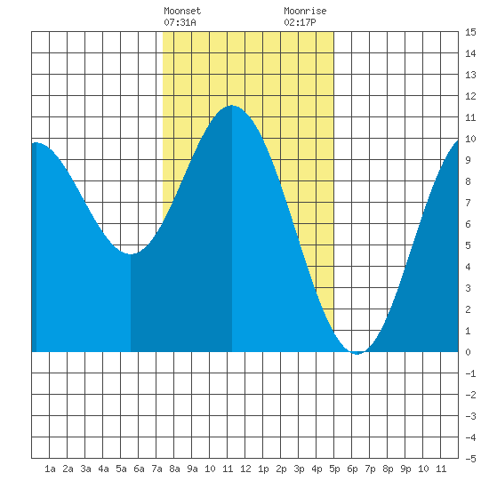 Port Walter tide chart for Monday, February 14, 2022