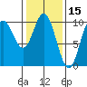 Port Walter tide chart for Tuesday, February 15, 2022
