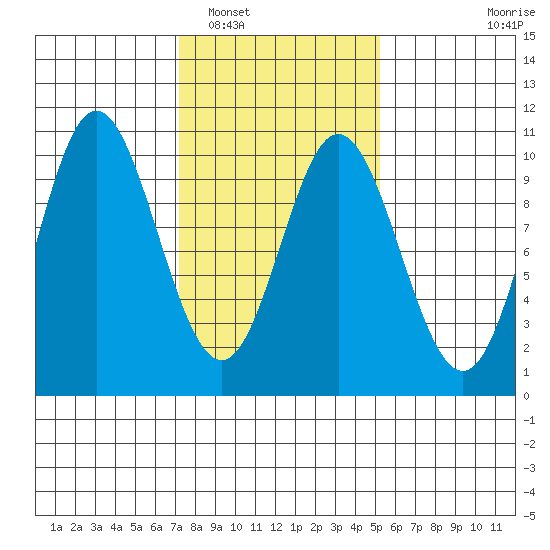 Port Walter tide chart for Sunday, February 20, 2022