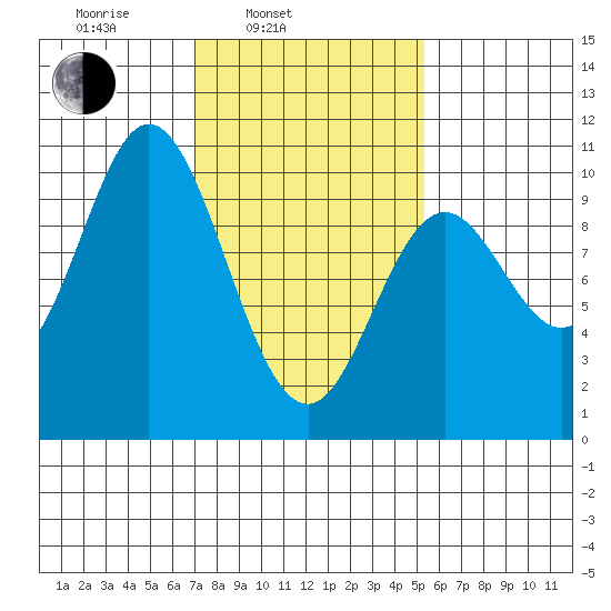Port Walter tide chart for Wednesday, February 23, 2022
