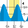 Port Walter tide chart for Friday, February 4, 2022