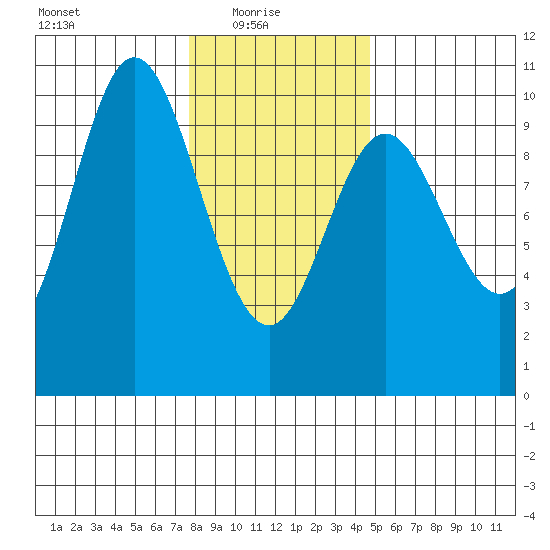Port Walter tide chart for Monday, February 7, 2022