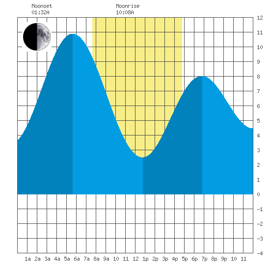 Port Walter tide chart for Tuesday, February 8, 2022