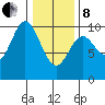 Port Walter tide chart for Tuesday, February 8, 2022