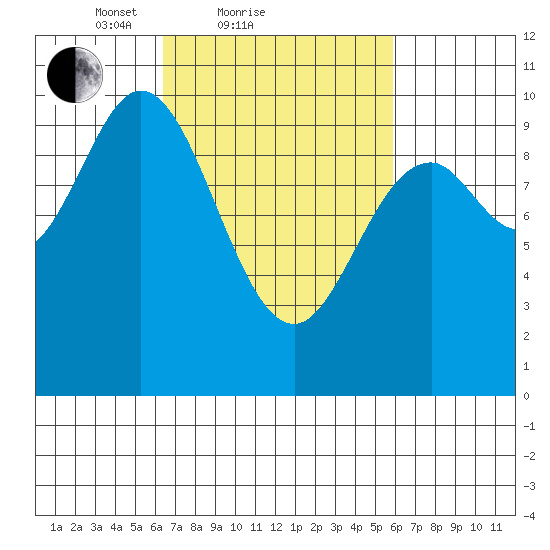 Port Walter tide chart for Thursday, March 10, 2022