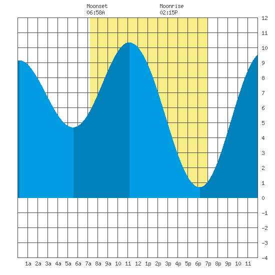 Port Walter tide chart for Monday, March 14, 2022