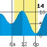 Port Walter tide chart for Monday, March 14, 2022