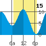 Port Walter tide chart for Tuesday, March 15, 2022