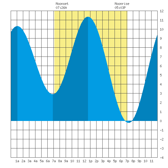Port Walter tide chart for Wednesday, March 16, 2022