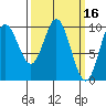 Port Walter tide chart for Wednesday, March 16, 2022