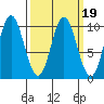 Port Walter tide chart for Saturday, March 19, 2022