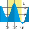 Port Walter tide chart for Tuesday, March 1, 2022