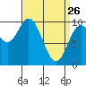 Port Walter tide chart for Saturday, March 26, 2022