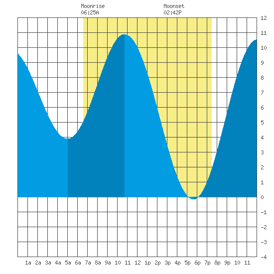 Port Walter tide chart for Monday, March 28, 2022