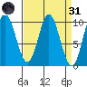 Port Walter tide chart for Thursday, March 31, 2022