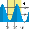 Port Walter tide chart for Friday, March 4, 2022