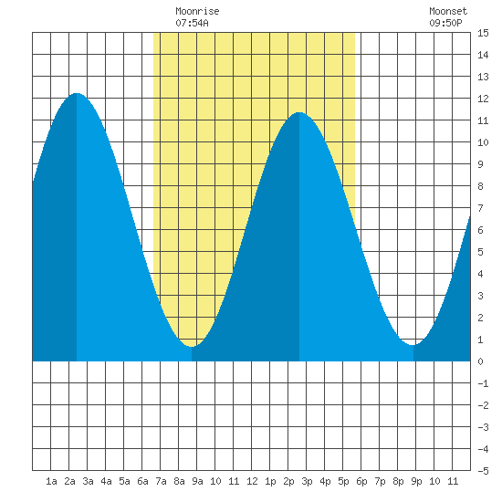 Port Walter tide chart for Saturday, March 5, 2022