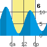 Port Walter tide chart for Sunday, March 6, 2022