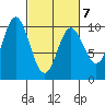 Port Walter tide chart for Monday, March 7, 2022