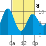 Port Walter tide chart for Tuesday, March 8, 2022