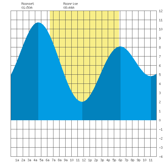 Port Walter tide chart for Wednesday, March 9, 2022