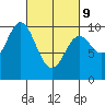 Port Walter tide chart for Wednesday, March 9, 2022