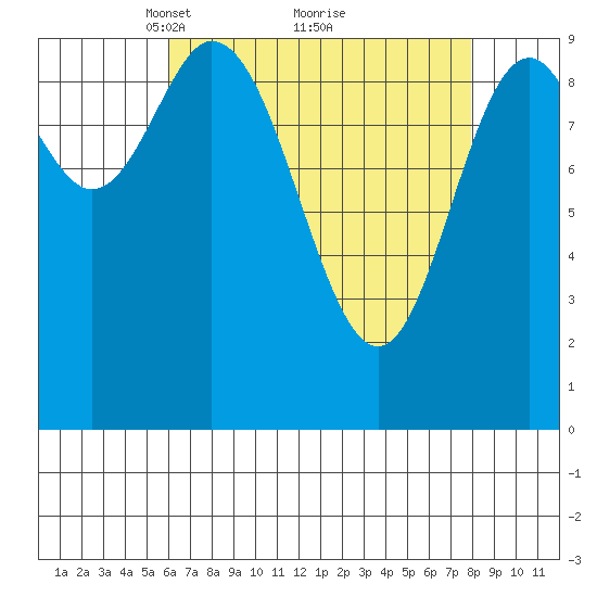 Port Walter tide chart for Sunday, April 10, 2022