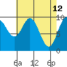 Port Walter tide chart for Tuesday, April 12, 2022