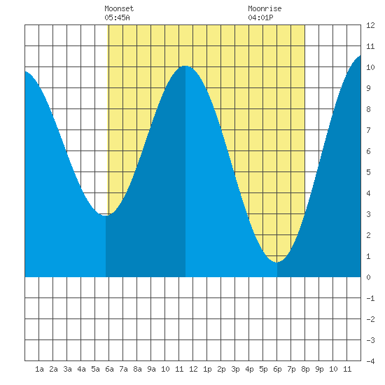 Port Walter tide chart for Wednesday, April 13, 2022