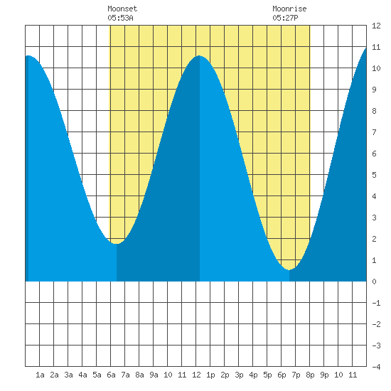 Port Walter tide chart for Thursday, April 14, 2022