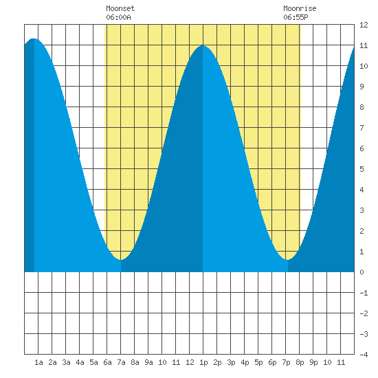 Port Walter tide chart for Friday, April 15, 2022