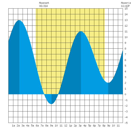 Port Walter tide chart for Monday, April 18, 2022