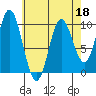 Port Walter tide chart for Monday, April 18, 2022