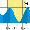 Port Walter tide chart for Sunday, April 24, 2022