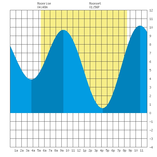 Port Walter tide chart for Monday, April 25, 2022