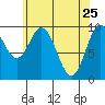 Port Walter tide chart for Monday, April 25, 2022