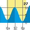 Port Walter tide chart for Wednesday, April 27, 2022