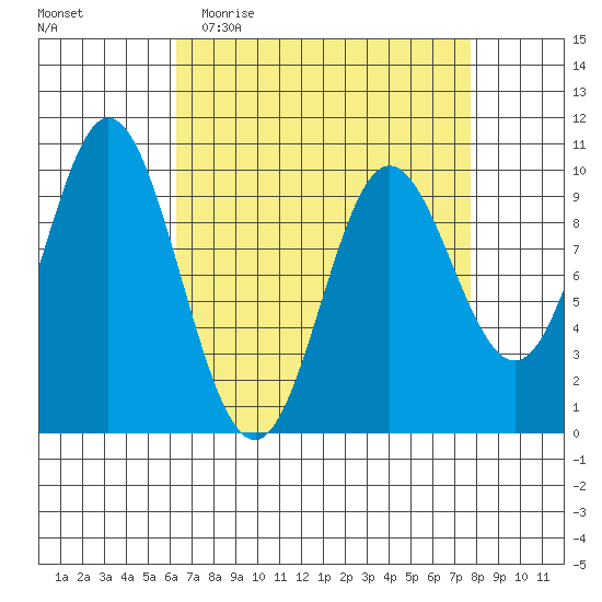 Port Walter tide chart for Monday, April 4, 2022